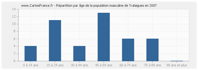 Répartition par âge de la population masculine de Tralaigues en 2007