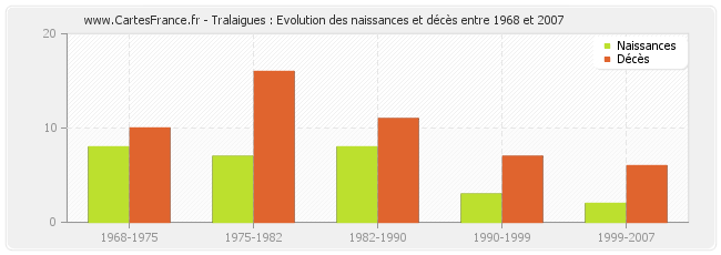 Tralaigues : Evolution des naissances et décès entre 1968 et 2007