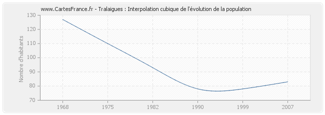 Tralaigues : Interpolation cubique de l'évolution de la population