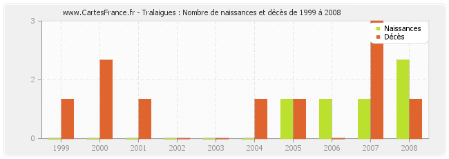 Tralaigues : Nombre de naissances et décès de 1999 à 2008