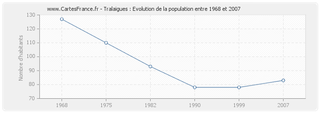 Population Tralaigues