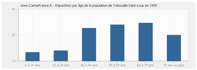 Répartition par âge de la population de Trémouille-Saint-Loup en 1999