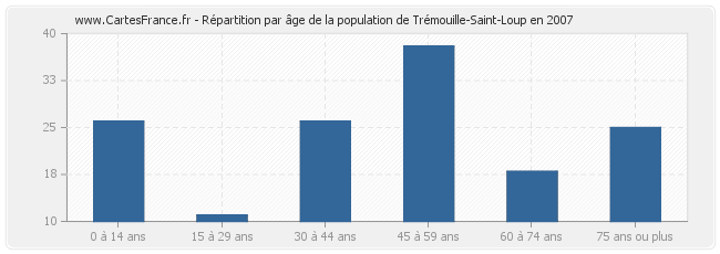 Répartition par âge de la population de Trémouille-Saint-Loup en 2007