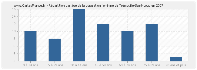 Répartition par âge de la population féminine de Trémouille-Saint-Loup en 2007