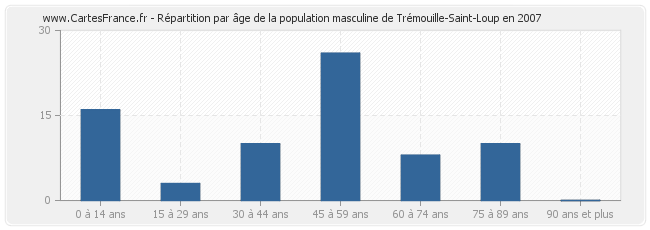 Répartition par âge de la population masculine de Trémouille-Saint-Loup en 2007