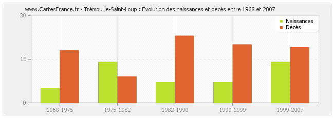 Trémouille-Saint-Loup : Evolution des naissances et décès entre 1968 et 2007