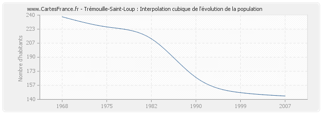 Trémouille-Saint-Loup : Interpolation cubique de l'évolution de la population