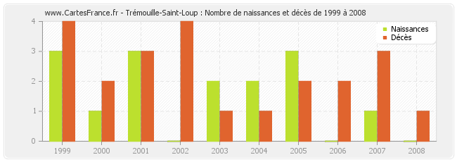 Trémouille-Saint-Loup : Nombre de naissances et décès de 1999 à 2008