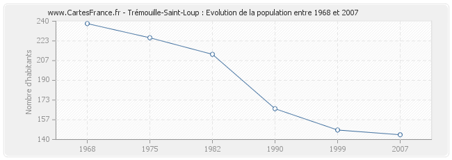 Population Trémouille-Saint-Loup