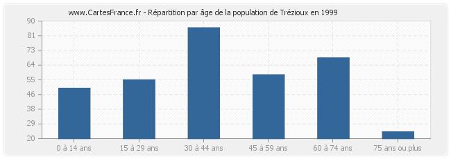Répartition par âge de la population de Trézioux en 1999