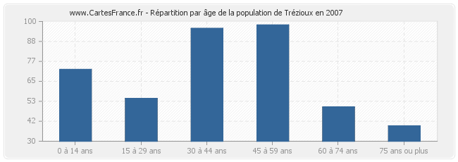 Répartition par âge de la population de Trézioux en 2007