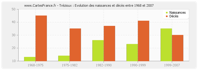 Trézioux : Evolution des naissances et décès entre 1968 et 2007