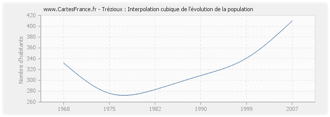 Trézioux : Interpolation cubique de l'évolution de la population