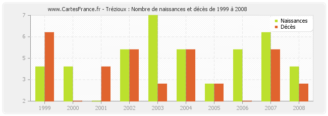 Trézioux : Nombre de naissances et décès de 1999 à 2008