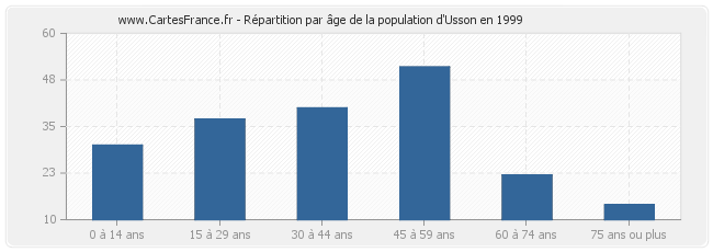 Répartition par âge de la population d'Usson en 1999