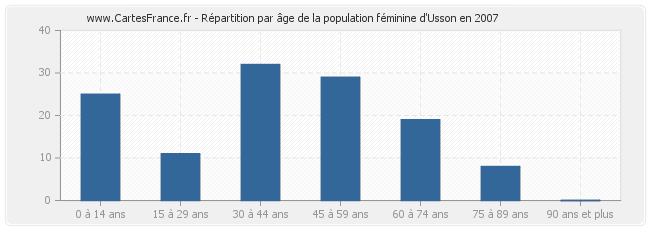 Répartition par âge de la population féminine d'Usson en 2007