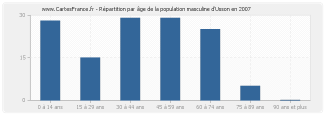 Répartition par âge de la population masculine d'Usson en 2007