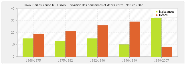 Usson : Evolution des naissances et décès entre 1968 et 2007