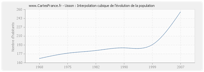 Usson : Interpolation cubique de l'évolution de la population