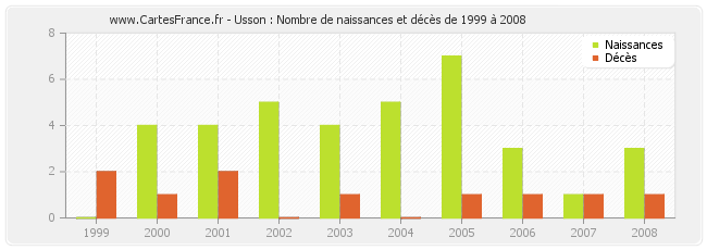 Usson : Nombre de naissances et décès de 1999 à 2008
