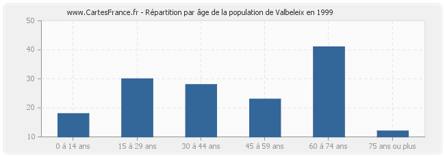 Répartition par âge de la population de Valbeleix en 1999
