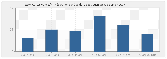 Répartition par âge de la population de Valbeleix en 2007