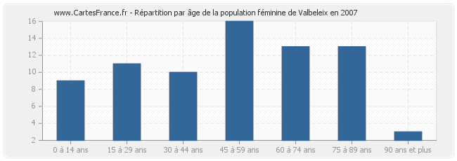 Répartition par âge de la population féminine de Valbeleix en 2007