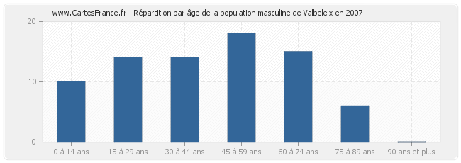 Répartition par âge de la population masculine de Valbeleix en 2007