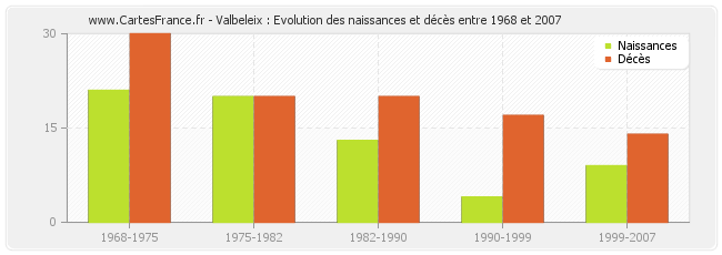 Valbeleix : Evolution des naissances et décès entre 1968 et 2007