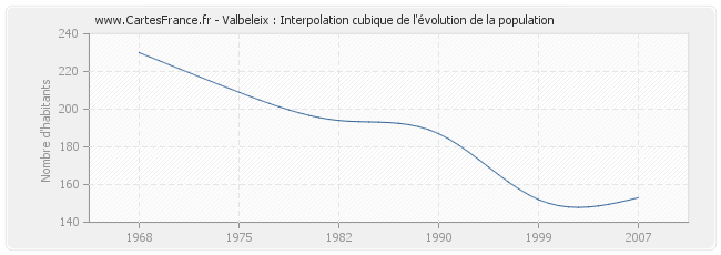 Valbeleix : Interpolation cubique de l'évolution de la population