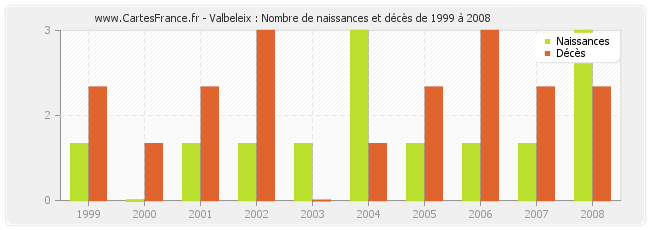 Valbeleix : Nombre de naissances et décès de 1999 à 2008