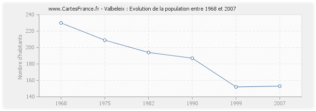 Population Valbeleix