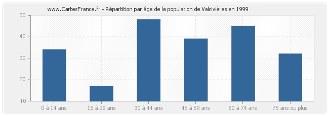 Répartition par âge de la population de Valcivières en 1999