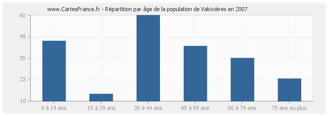 Répartition par âge de la population de Valcivières en 2007