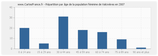 Répartition par âge de la population féminine de Valcivières en 2007