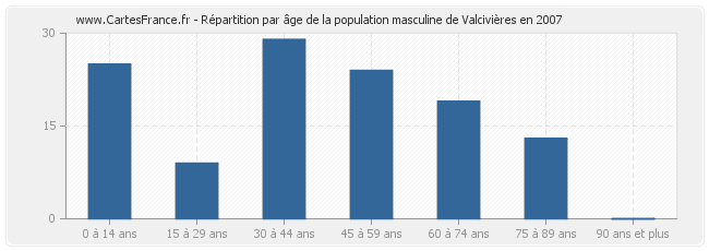 Répartition par âge de la population masculine de Valcivières en 2007