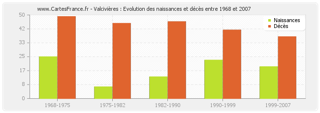 Valcivières : Evolution des naissances et décès entre 1968 et 2007