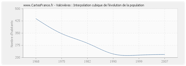 Valcivières : Interpolation cubique de l'évolution de la population