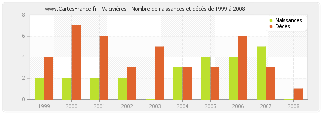 Valcivières : Nombre de naissances et décès de 1999 à 2008