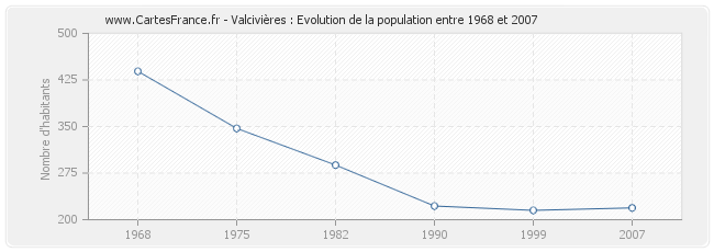 Population Valcivières