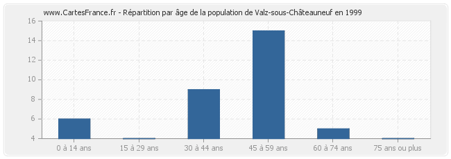 Répartition par âge de la population de Valz-sous-Châteauneuf en 1999