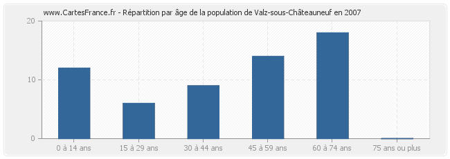 Répartition par âge de la population de Valz-sous-Châteauneuf en 2007