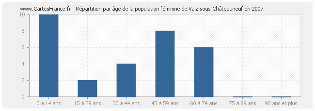 Répartition par âge de la population féminine de Valz-sous-Châteauneuf en 2007