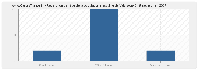 Répartition par âge de la population masculine de Valz-sous-Châteauneuf en 2007