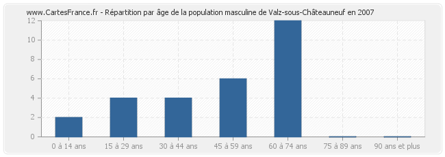 Répartition par âge de la population masculine de Valz-sous-Châteauneuf en 2007