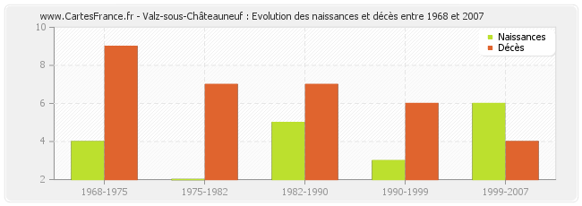 Valz-sous-Châteauneuf : Evolution des naissances et décès entre 1968 et 2007