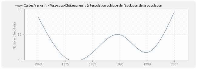 Valz-sous-Châteauneuf : Interpolation cubique de l'évolution de la population