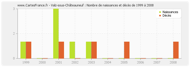 Valz-sous-Châteauneuf : Nombre de naissances et décès de 1999 à 2008