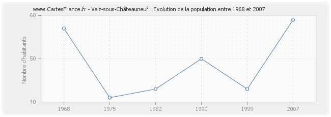 Population Valz-sous-Châteauneuf