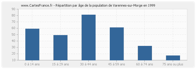 Répartition par âge de la population de Varennes-sur-Morge en 1999